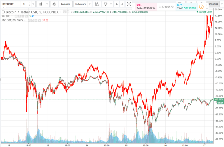 The Reason Why Coins Rise and Fall in Tandem With Bitcoin ...